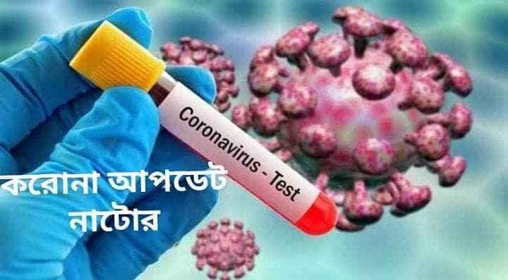 করোনা ভয়াবহ পরিস্থিতি নাটোরে, সর্বোচ্চ আক্রান্ত আজ ৩৬ জন