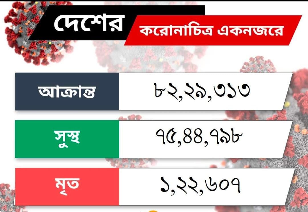 দেশে করোনা সংক্রমন ছাড়াল ৮২ লক্ষের গন্ডি, এখনও অধরা প্রতিষেধক, স্বাস্থ্যবিধির ওপর জোর দিচ্ছেন বিশেষজ্ঞরা
