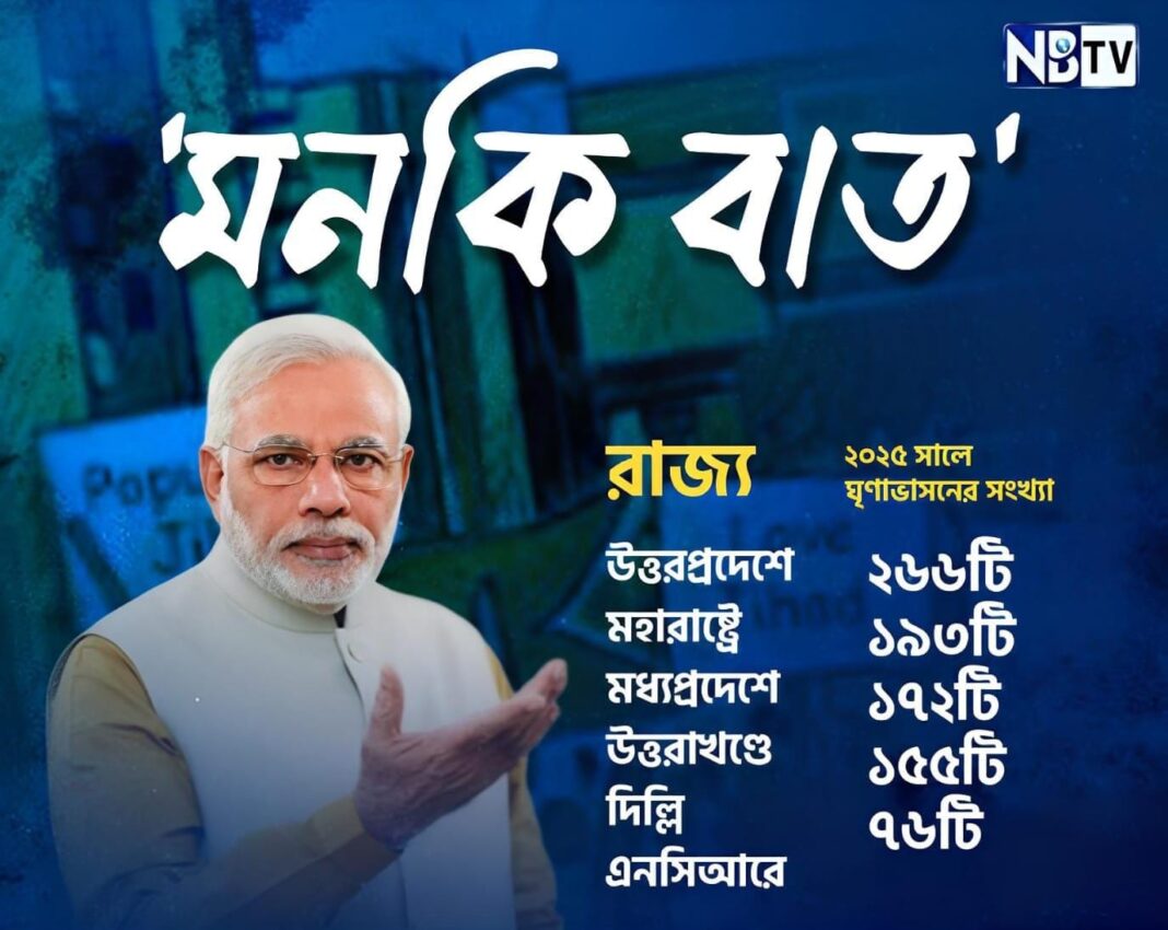 ২০২৫ সালে ঘৃণাভাসন হয় ১৩১৮টি, যার মধ্যে ৯৮% মুসলিম বিদ্বেষী! তথ্য প্রকাশ করল ‘ইন্ডিয়া হেট ল্যাব’