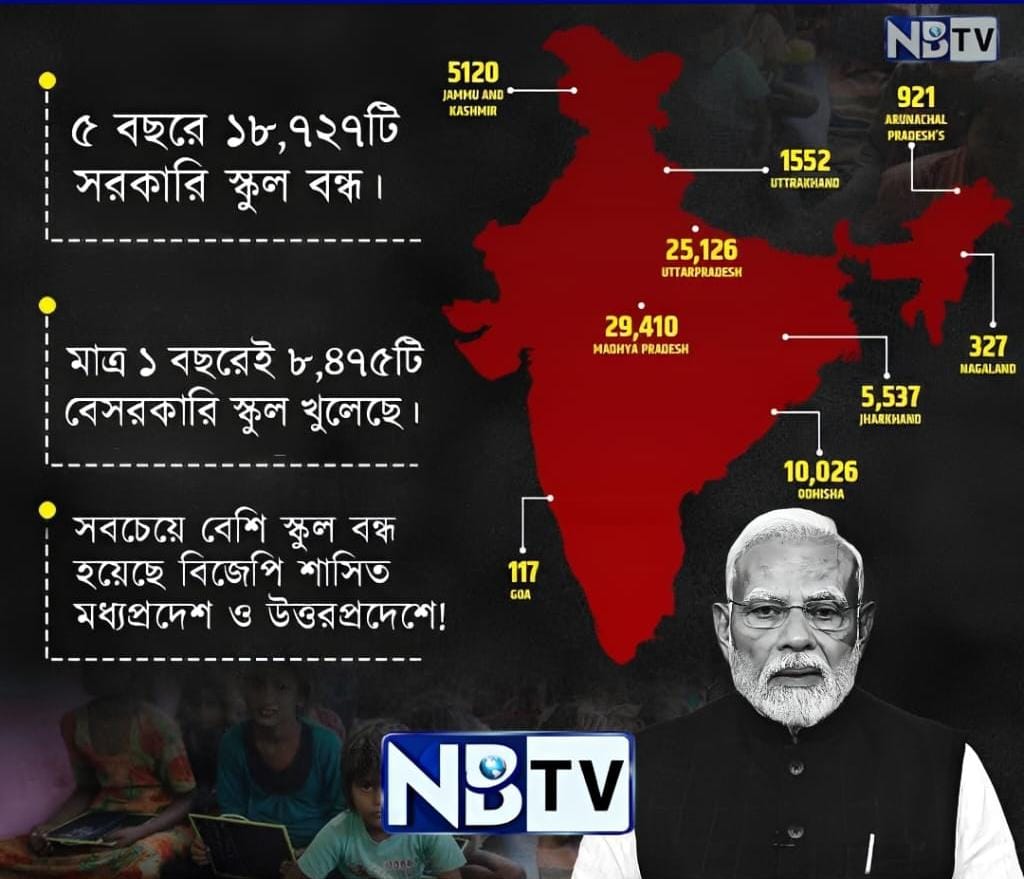 বিগত পাঁচ বছরে বন্ধ ১৮ হাজারের বেশি সরকারি স্কুল, নিশ্চুপ কেন্দ্রীয় শিক্ষা প্রতিমন্ত্রী সুকান্ত মজুমদার
